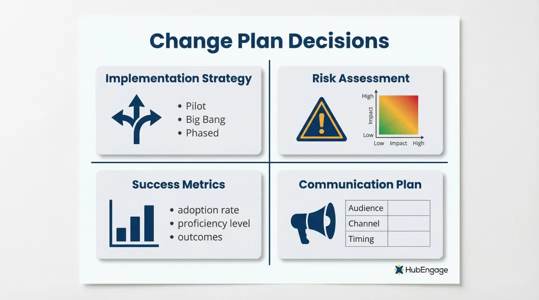 Four key change plan decisions implementation strategy risk metrics communication