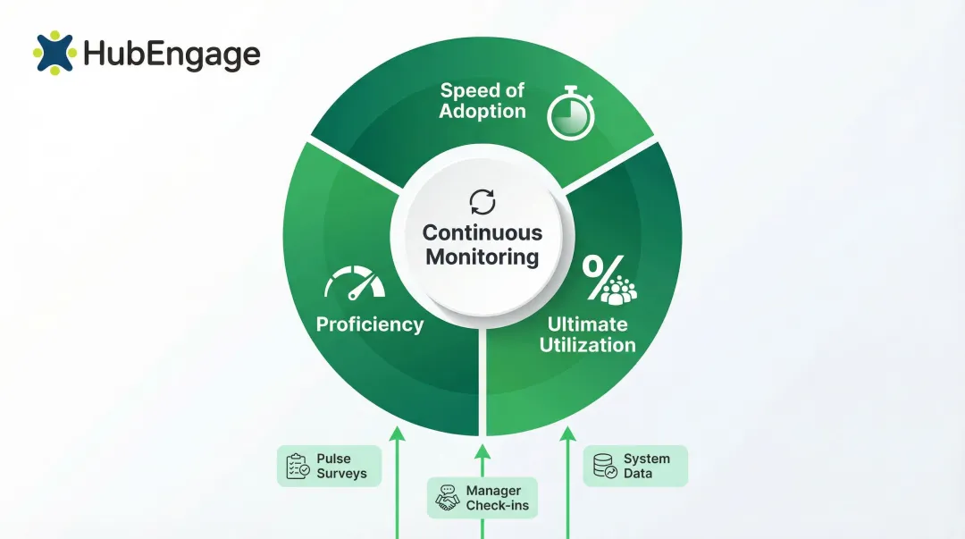 Three adoption signals speed utilization and proficiency post-implementation monitoring cycle