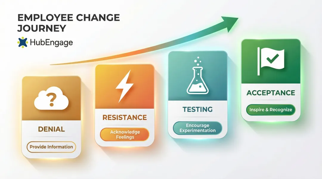 Four-stage employee resistance journey denial resistance testing acceptance leader response strategies