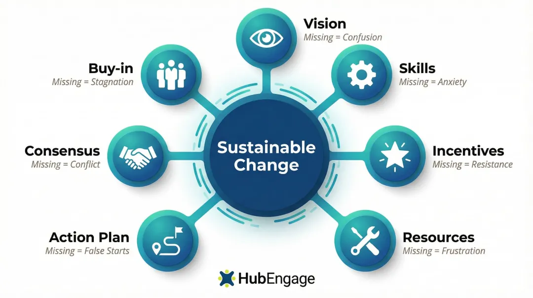 Seven components of sustainable organizational change management framework