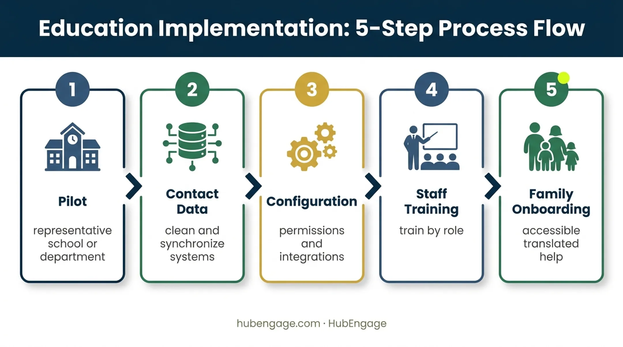 Five-phase K-12 communication system rollout process infographic