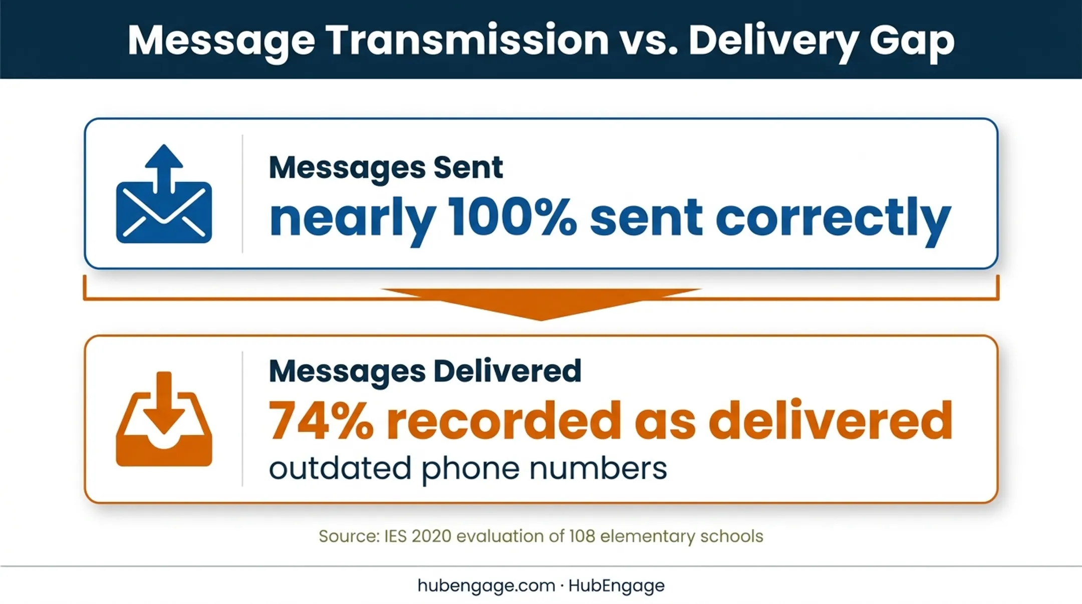 School attendance texting delivery gap showing sent and delivered percentages