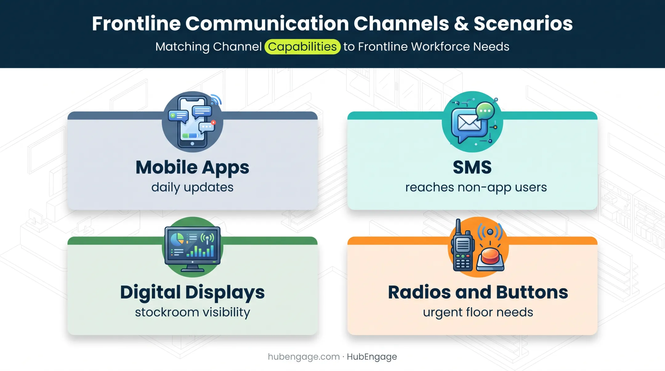 Four retail communication channels matched to frontline store scenarios