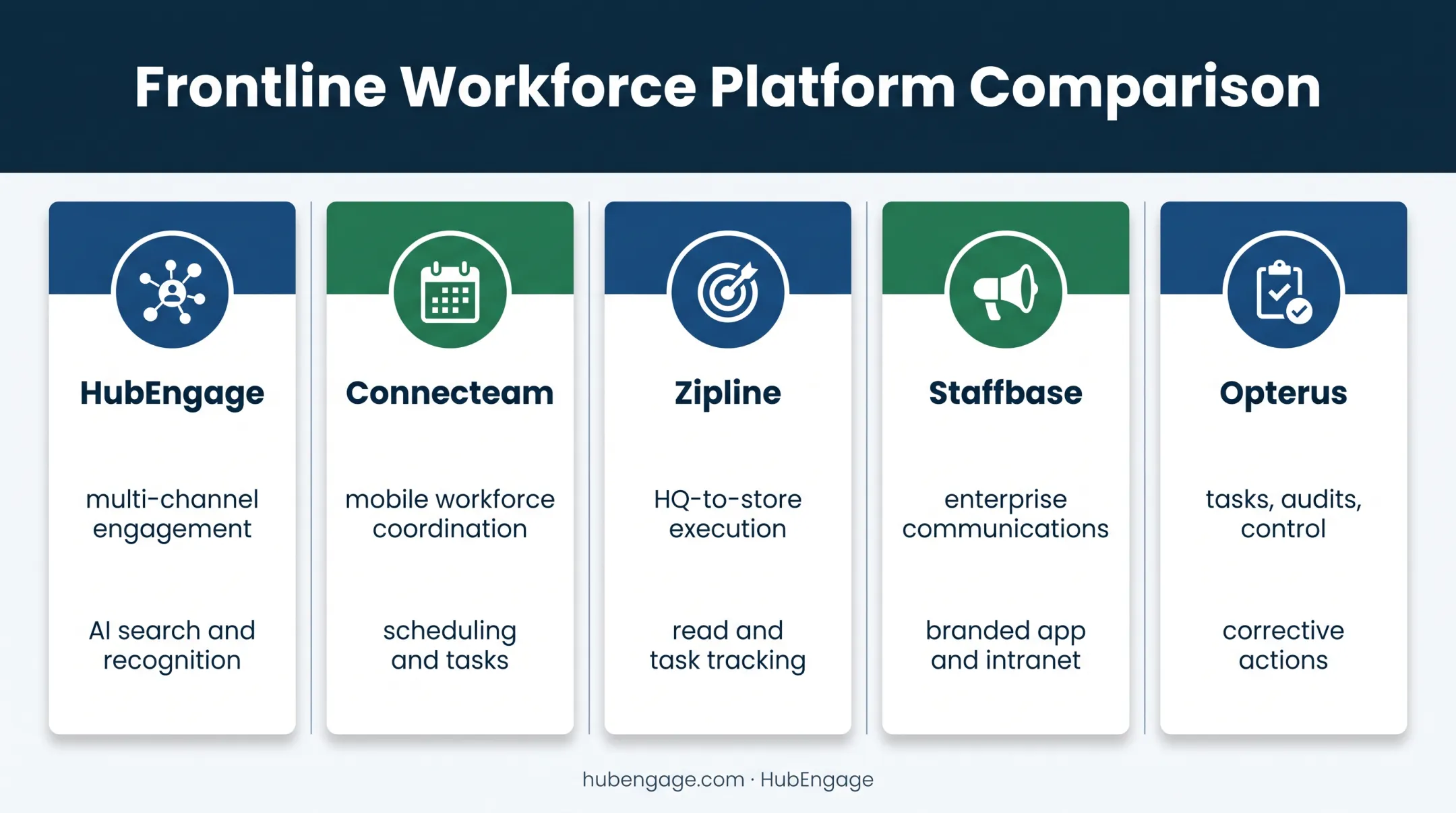 Five retail store communication systems compared by primary operational strength