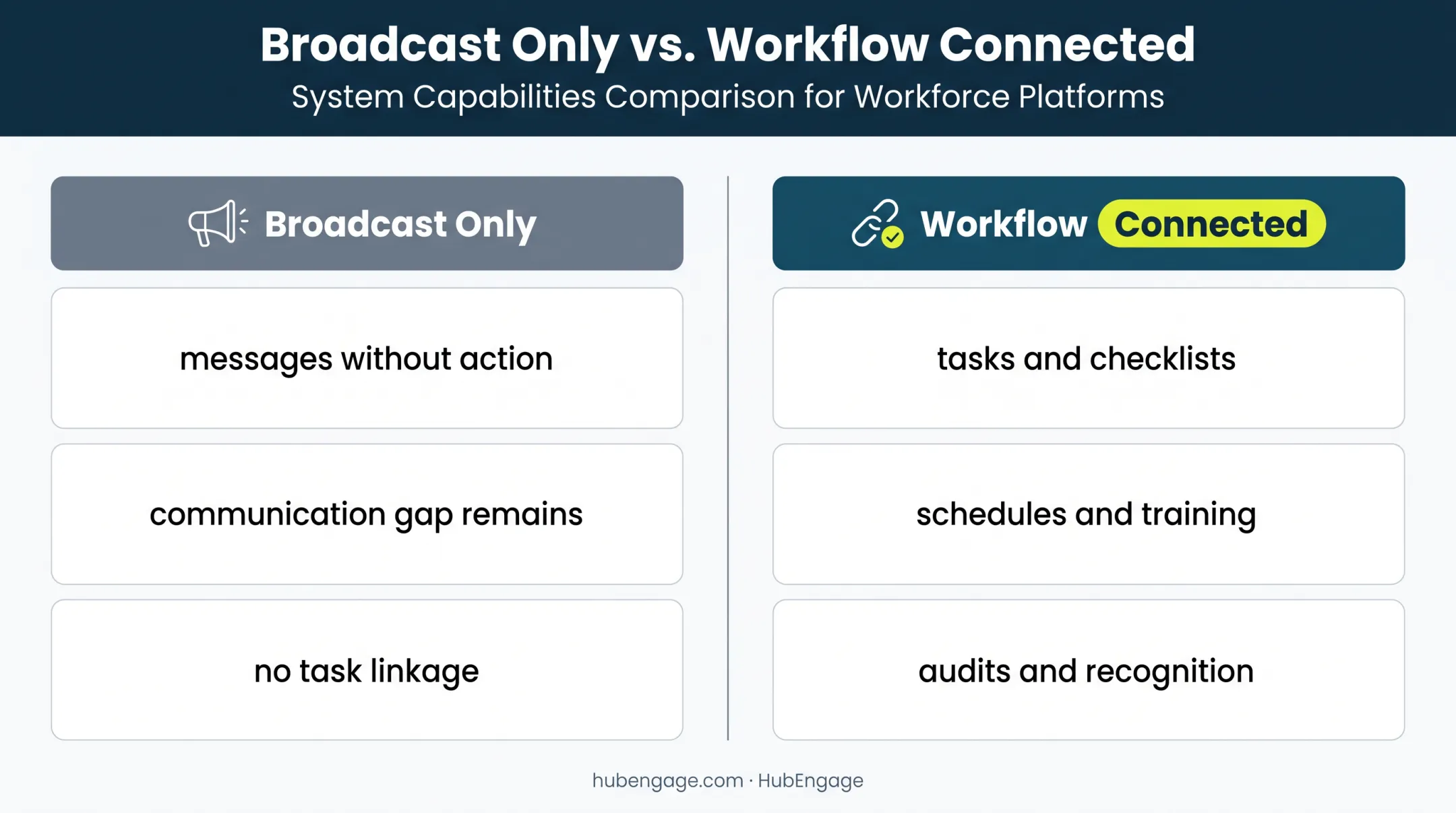 Broadcast-only versus workflow-connected retail communication comparison