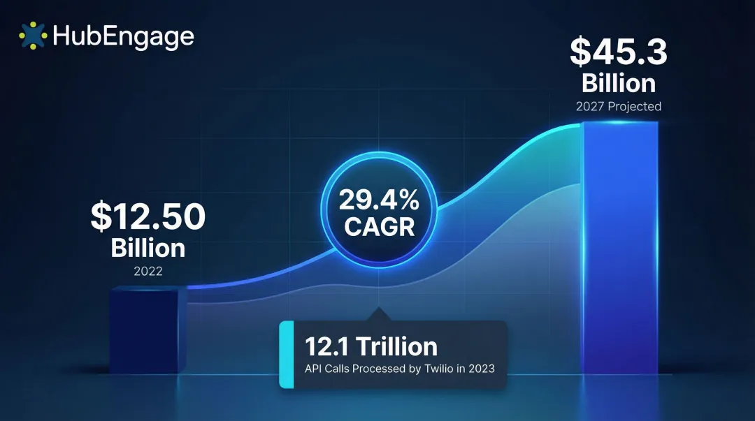 CPaaS global market growth from 12.5 billion to 45.3 billion by 2027