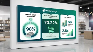CPaaS retail communication channel performance comparison SMS email live chat ROI stats