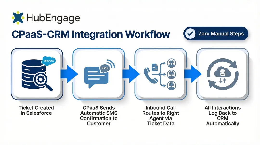 4-step CPaaS and CRM automated communication workflow using Salesforce integration