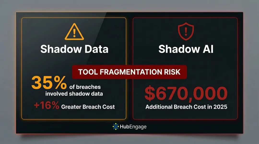Shadow IT and tool fragmentation breach cost impact statistics infographic