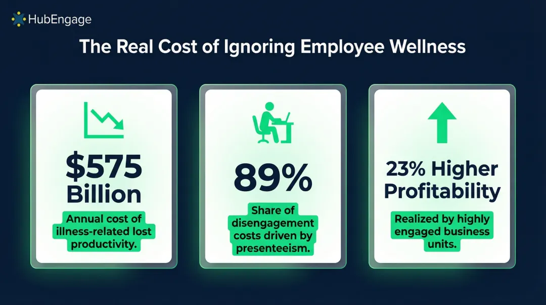 Productivity and engagement impact statistics from employee wellness programs comparison infographic