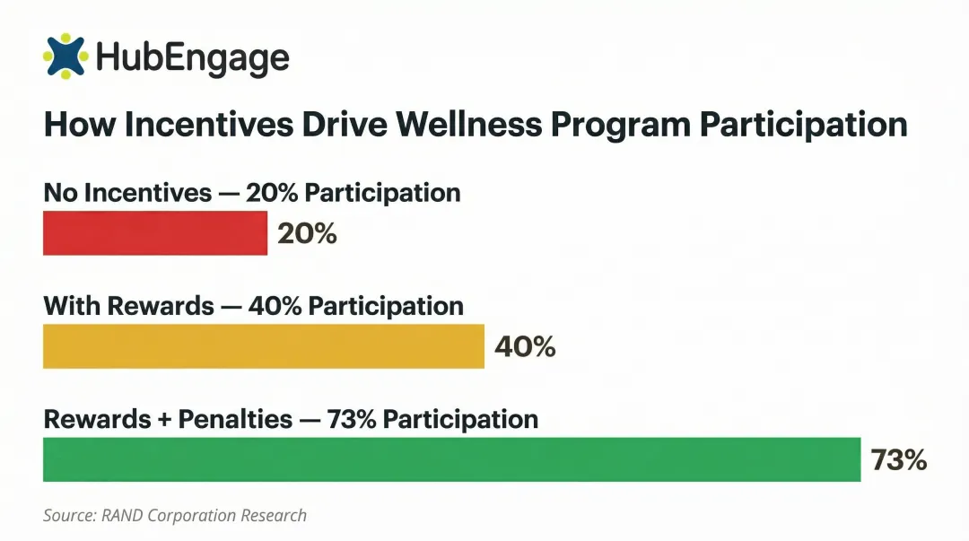 Wellness program participation rates with no incentives rewards and combined incentives comparison