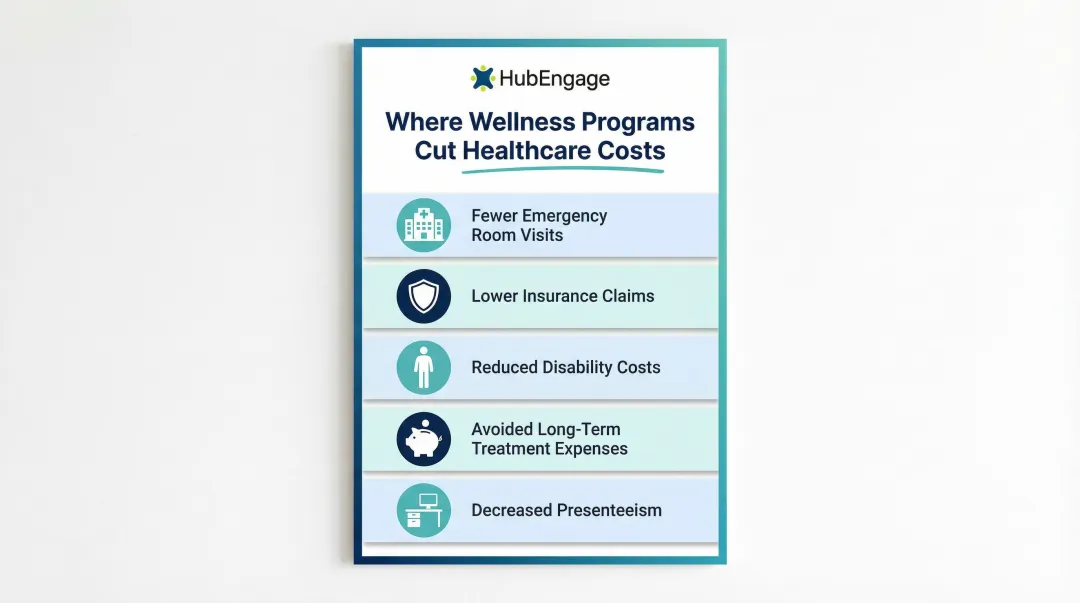 Five healthcare cost savings outcomes from employee wellness chronic disease prevention programs