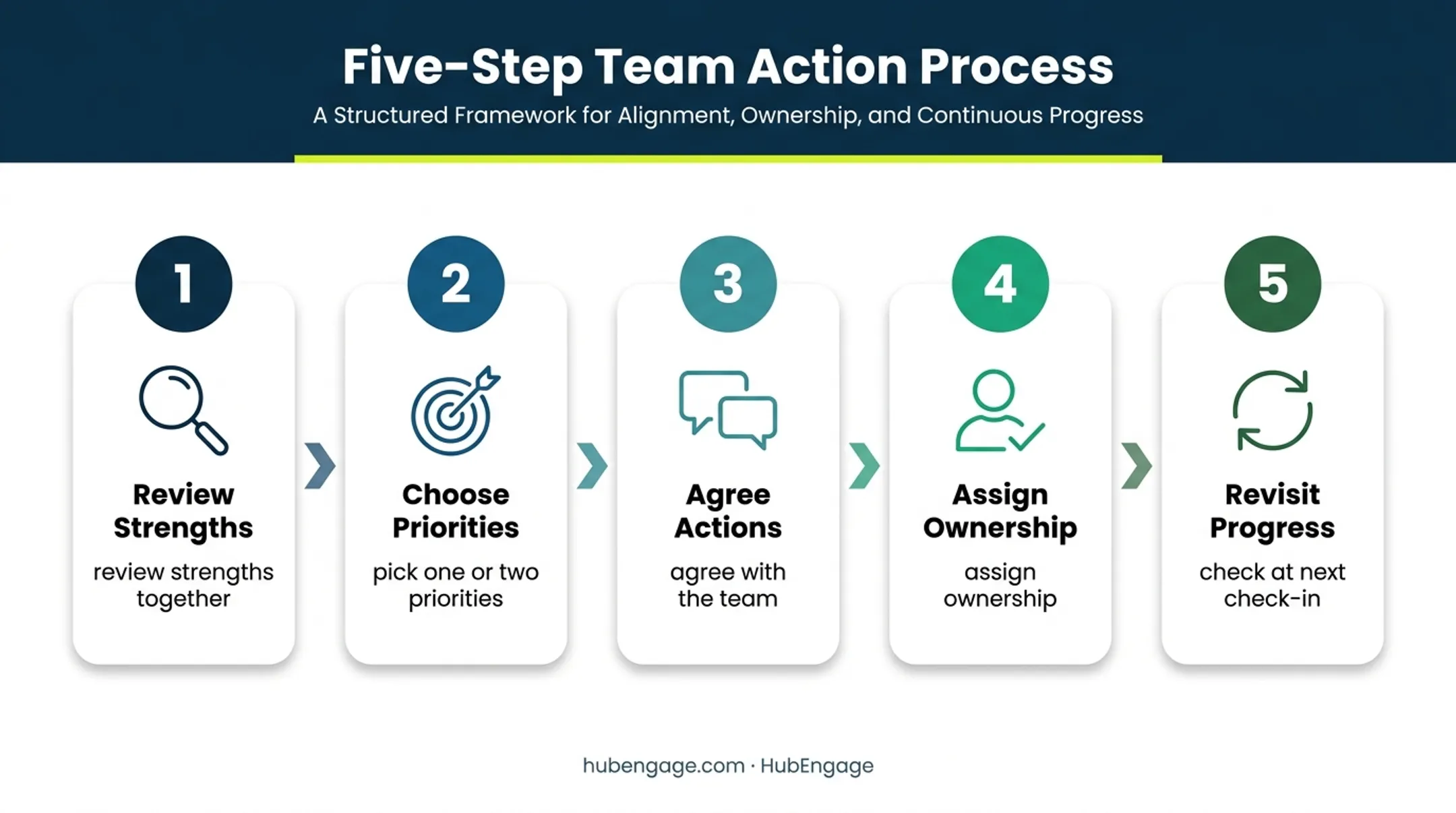 Five-step manager survey action planning process for stronger teams