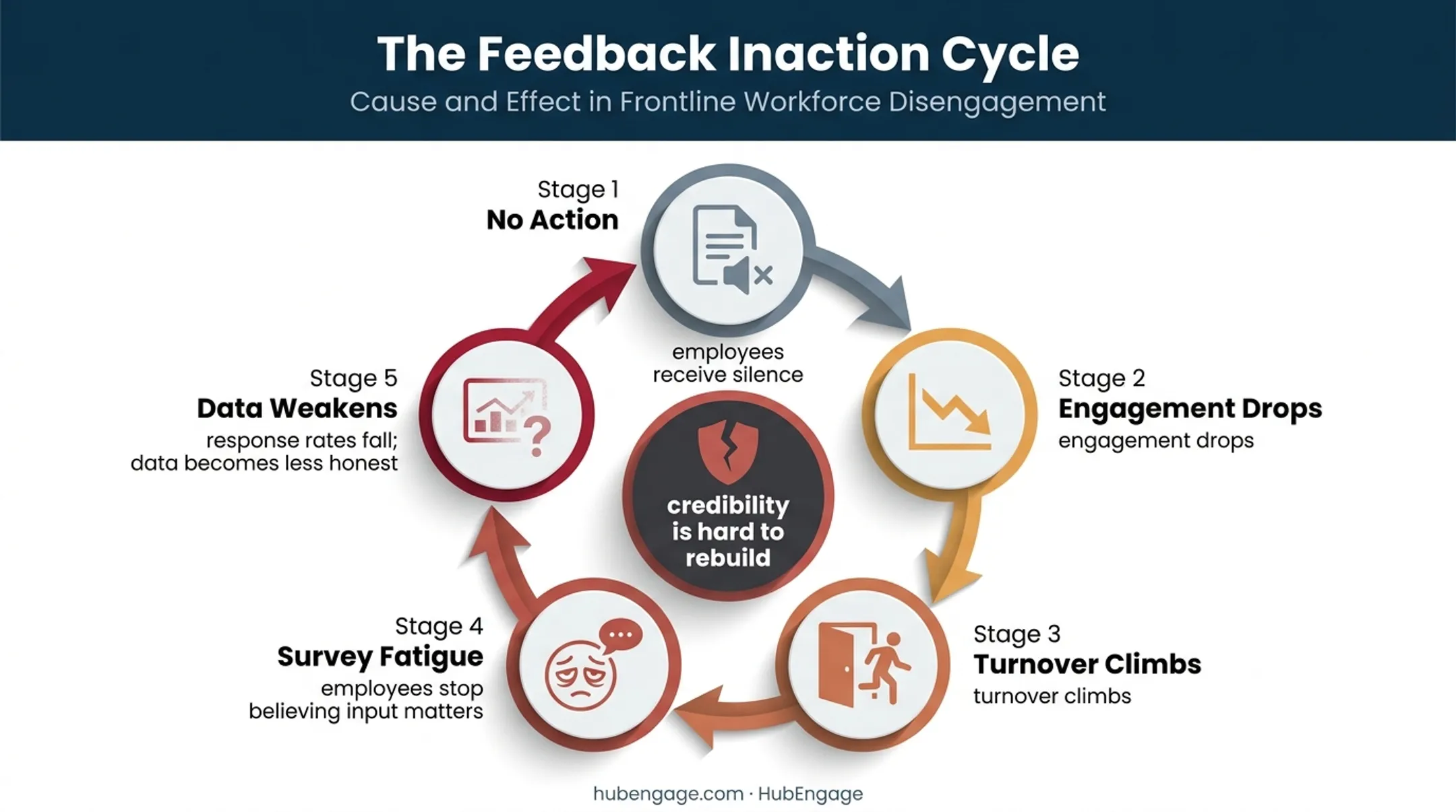 Employee survey inaction cycle showing declining trust and response quality