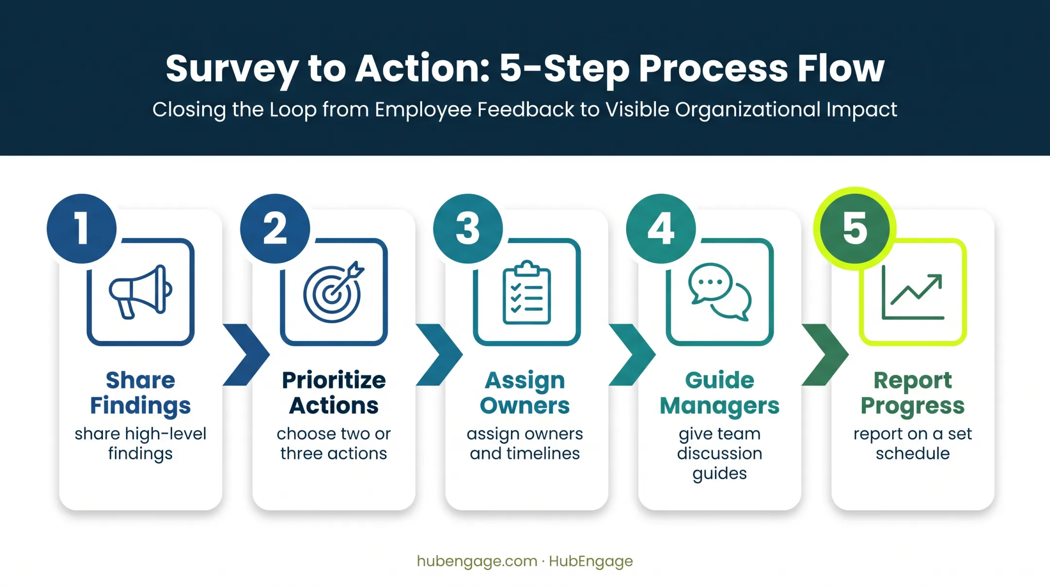 Five-step employee engagement survey feedback loop from findings to progress