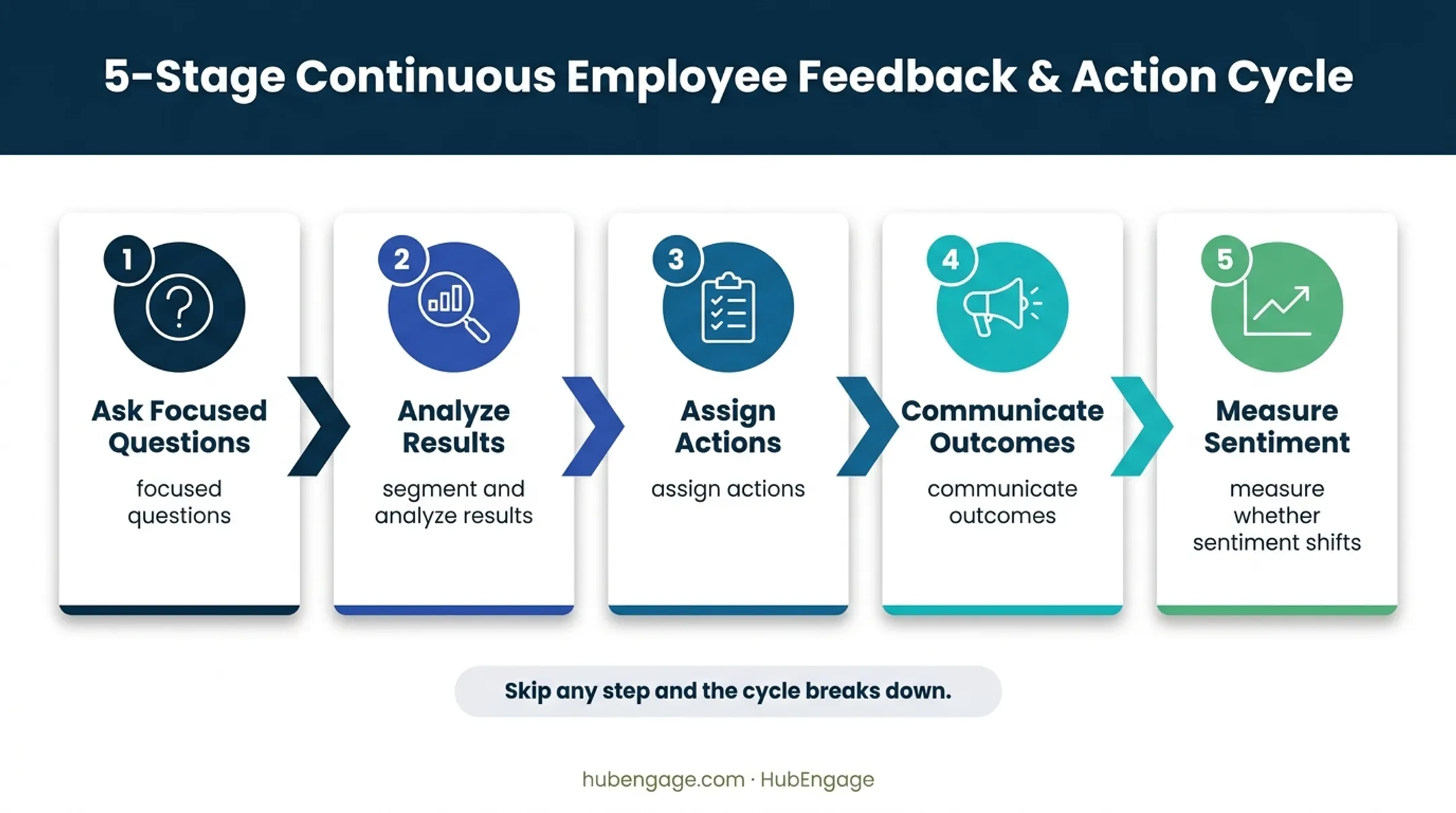 Five-stage continuous employee listening cycle from questions to measurement