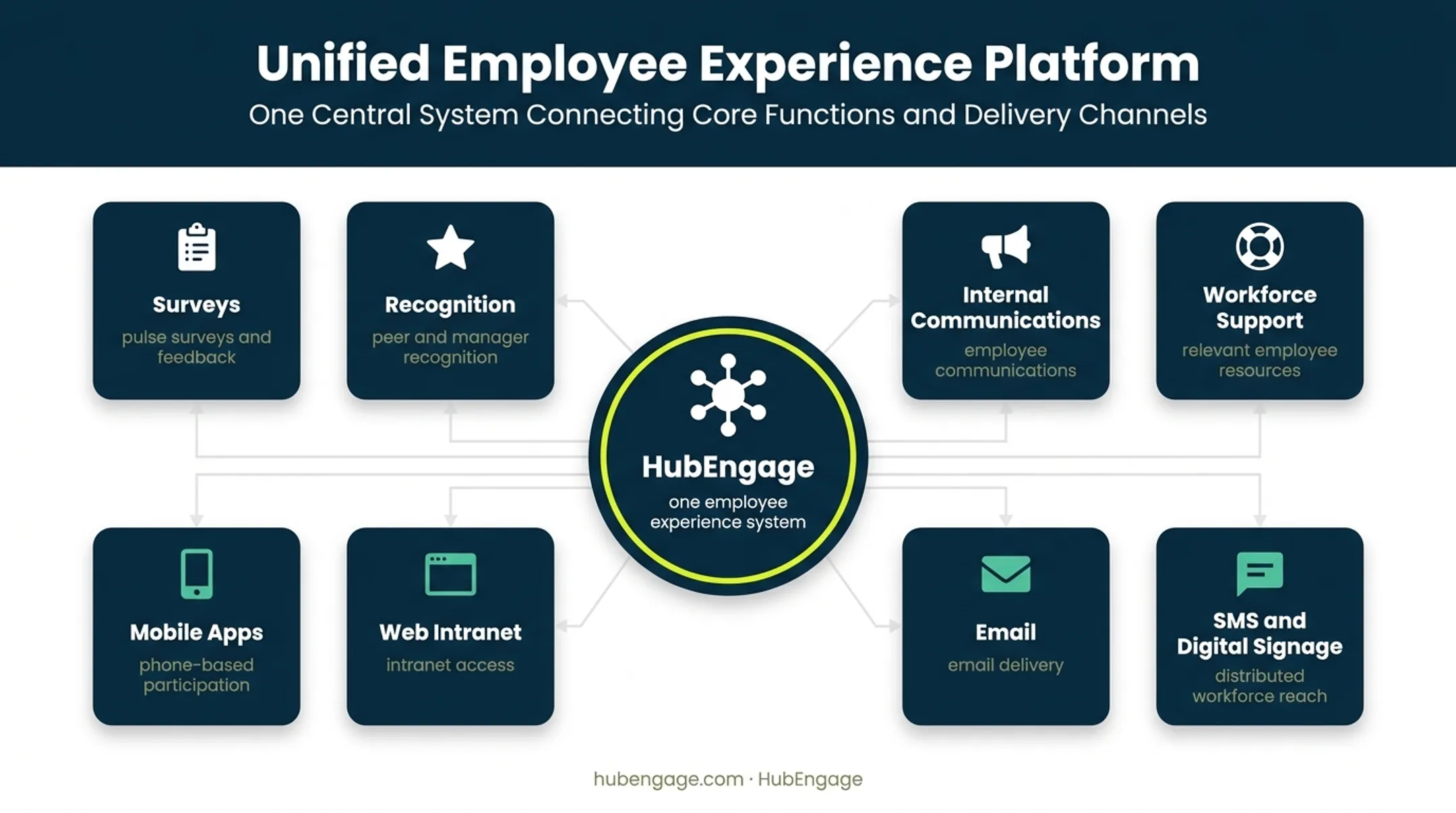 HubEngage employee experience functions and communication channels diagram