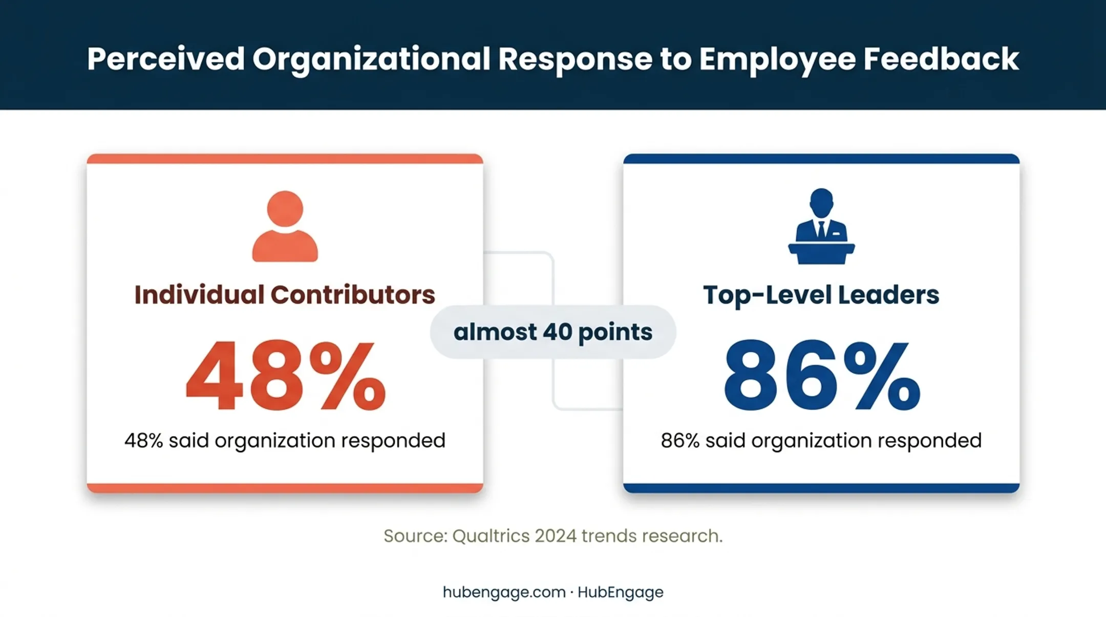 Employee feedback follow-through gap between contributors and leaders