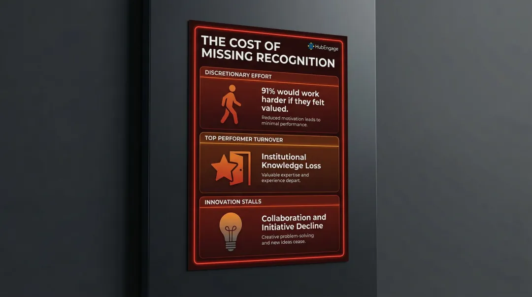 Three consequences of missing employee recognition on workforce performance and culture