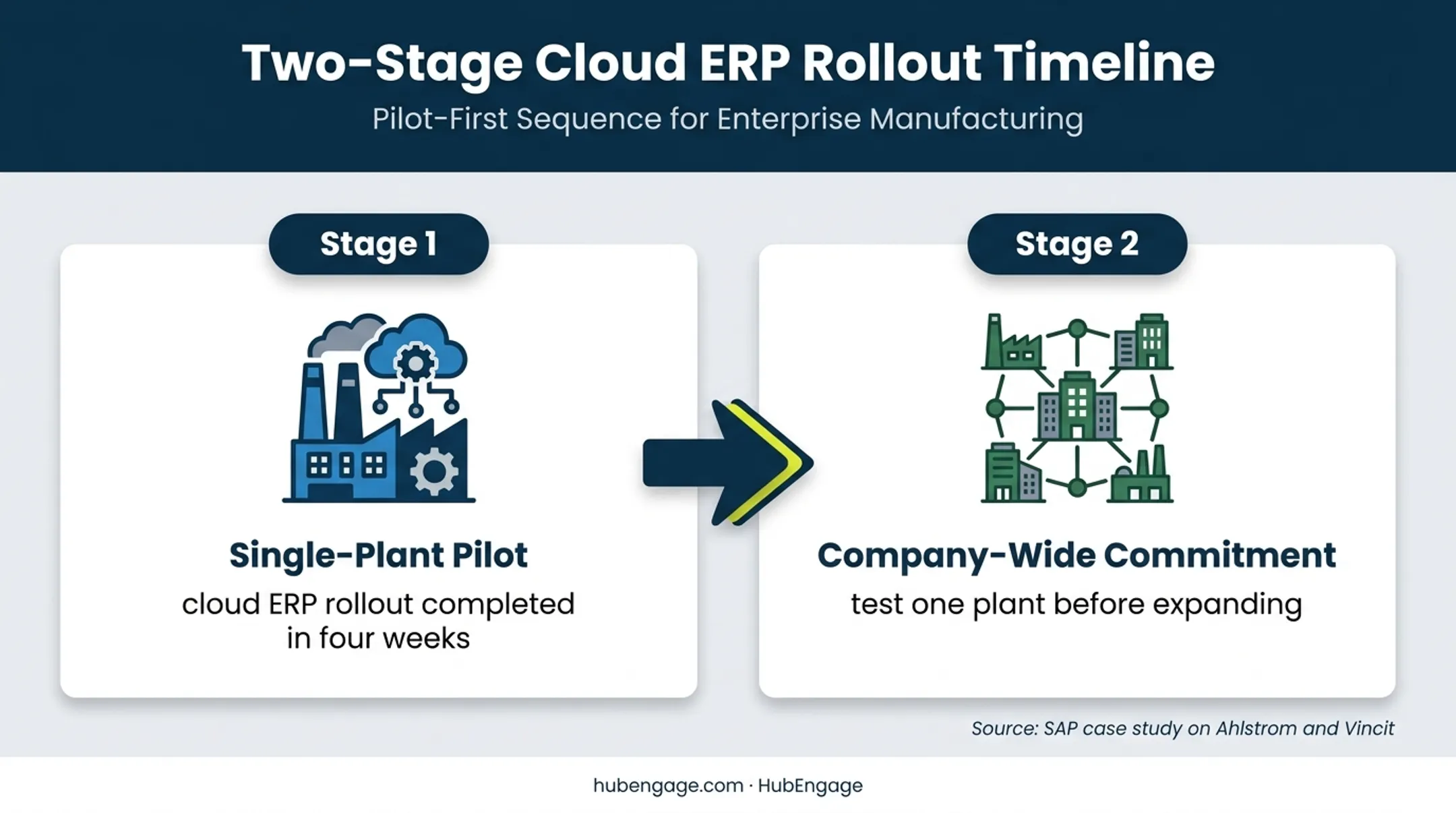 Pilot-first cloud ERP deployment timeline for manufacturing plants