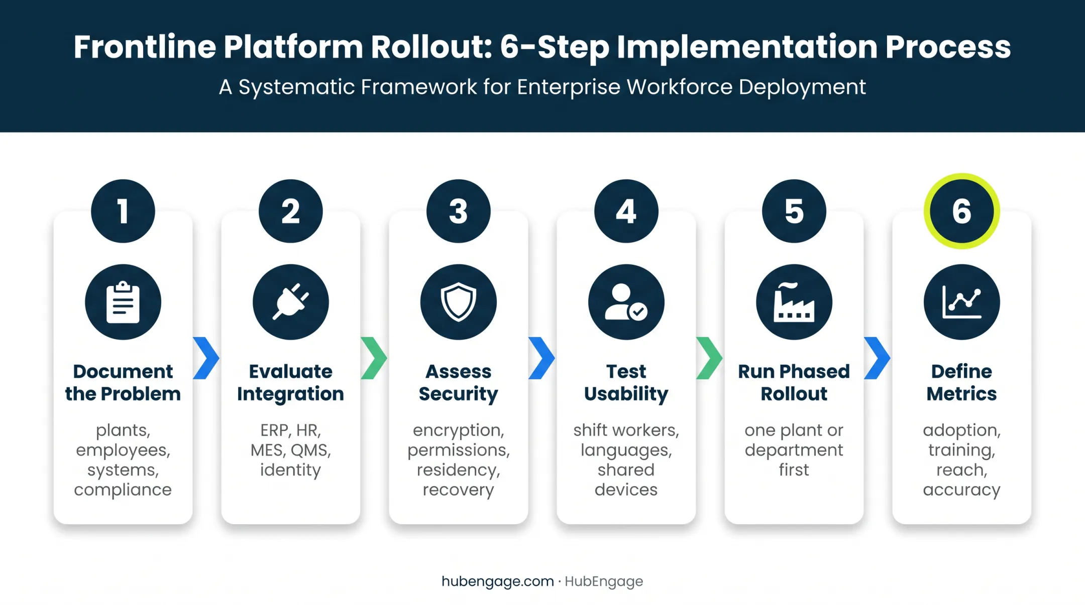 Six-step SaaS manufacturing software evaluation and implementation process