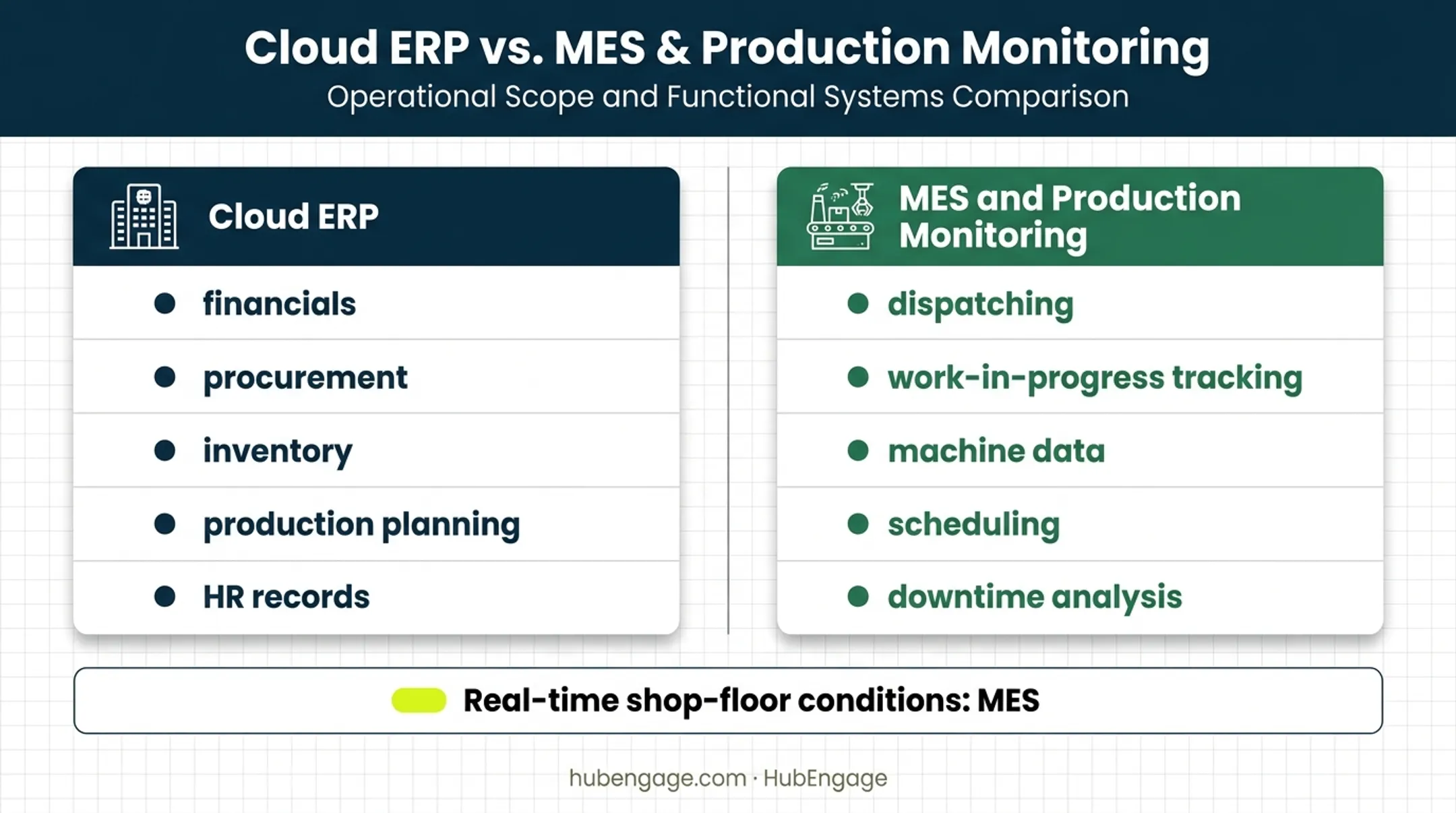 Cloud ERP versus MES manufacturing software responsibilities comparison