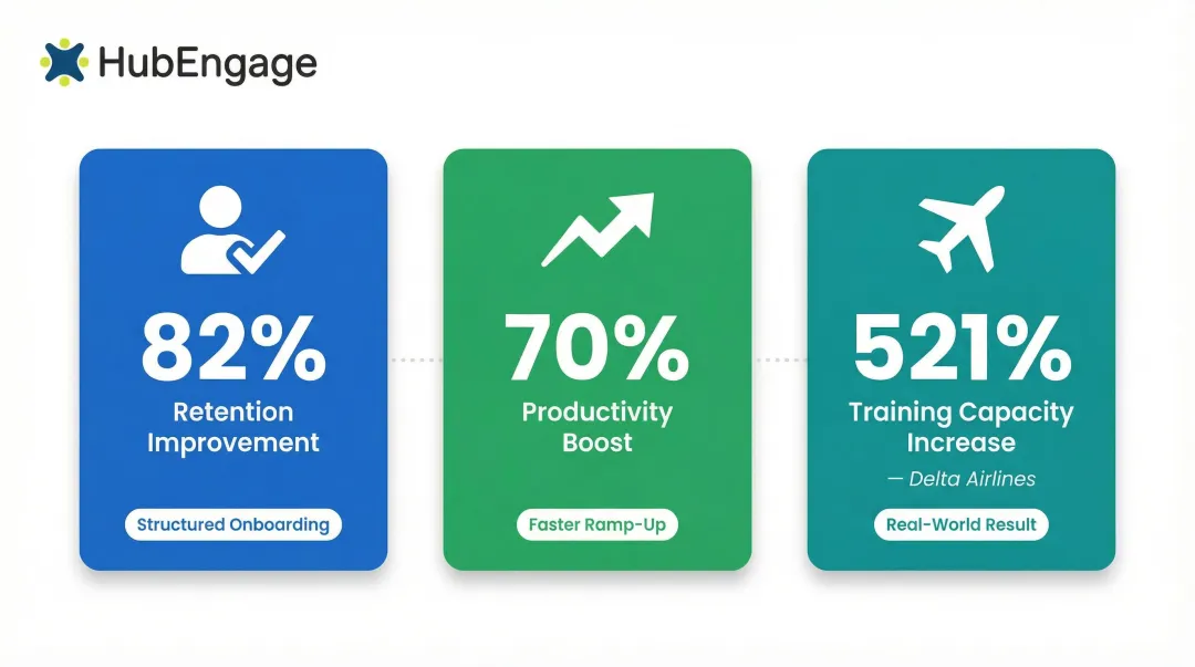 Gamified onboarding impact stats showing retention productivity and training improvements