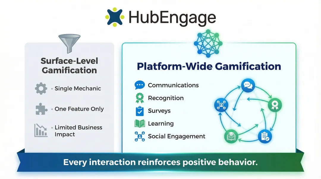 Surface-level versus platform-wide gamification employee engagement comparison infographic