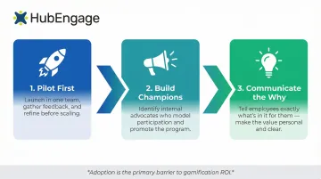 Three-step gamification software rollout strategy from pilot to scale infographic