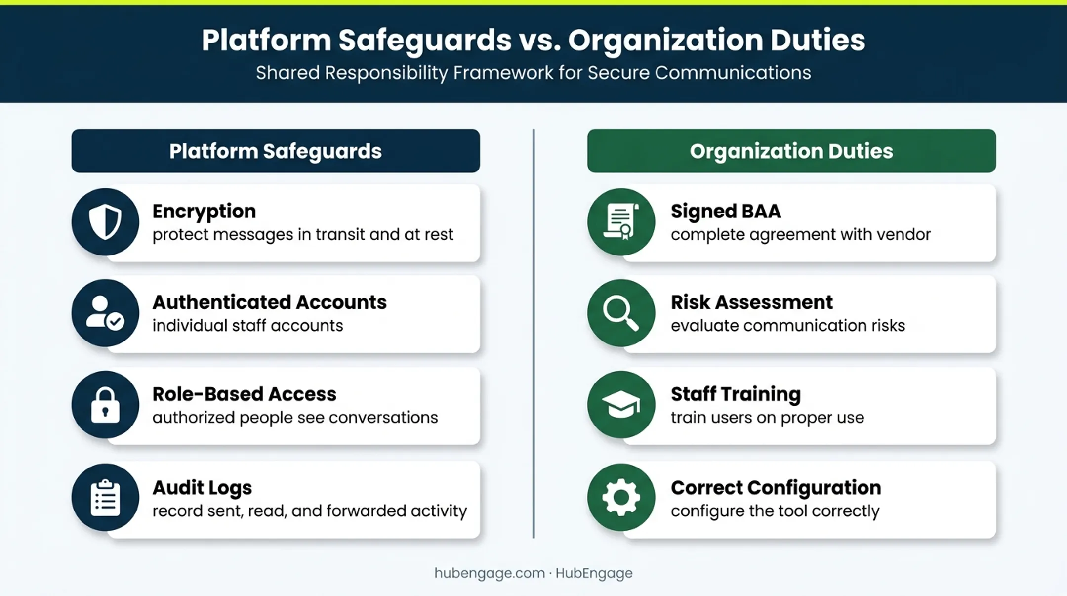Healthcare messaging HIPAA compliance shared responsibility framework