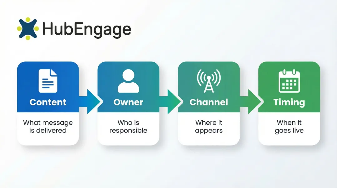 Internal communication campaign calendar four-component planning framework infographic