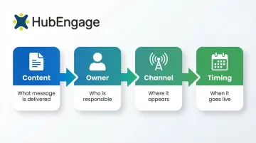 Internal communication campaign calendar four-component planning framework infographic