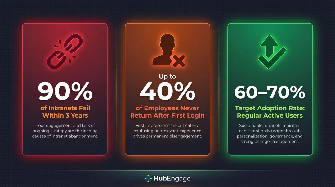 Intranet adoption failure statistics showing 90 percent fail rate and engagement benchmarks