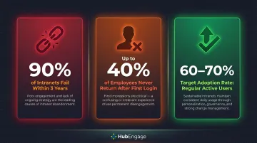 Intranet adoption failure statistics showing 90 percent fail rate and engagement benchmarks