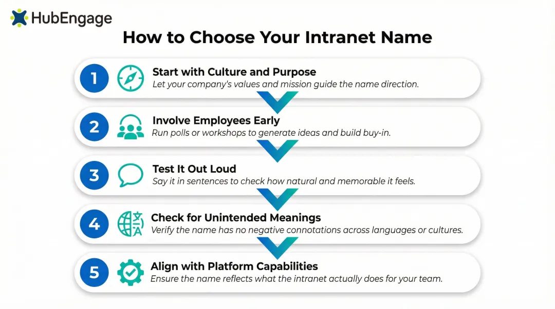 5-step intranet naming framework from culture audit to platform alignment