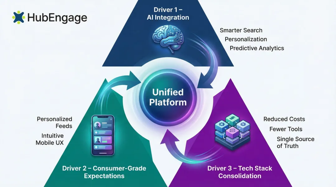 Three drivers of intranet and EXP convergence into unified digital workplace platform