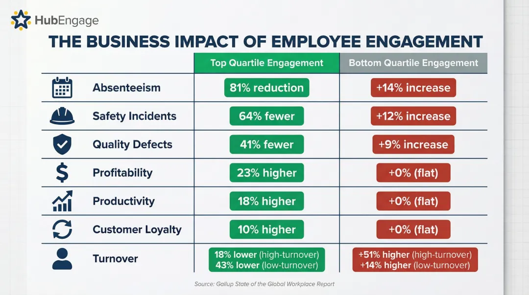 Employee engagement impact on seven key business outcomes comparison infographic