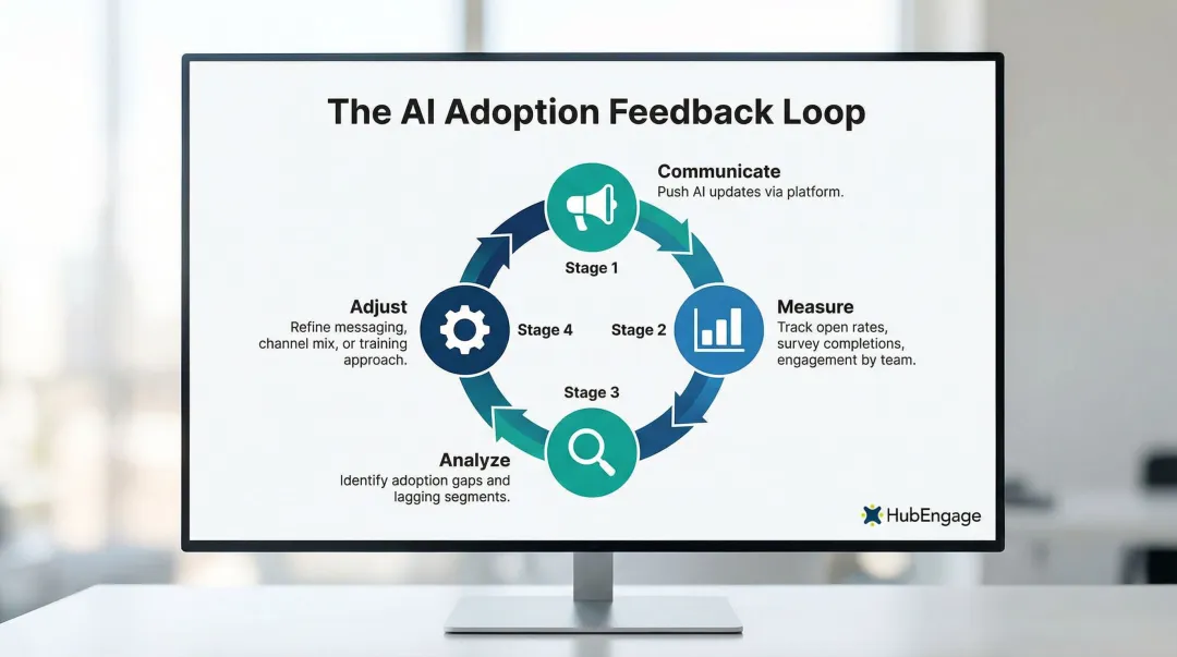 Real-time AI rollout feedback loop cycle from employee signal to leadership action