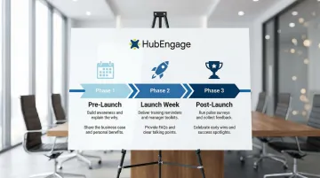 Three-phase AI rollout communication campaign timeline from pre-launch to post-launch