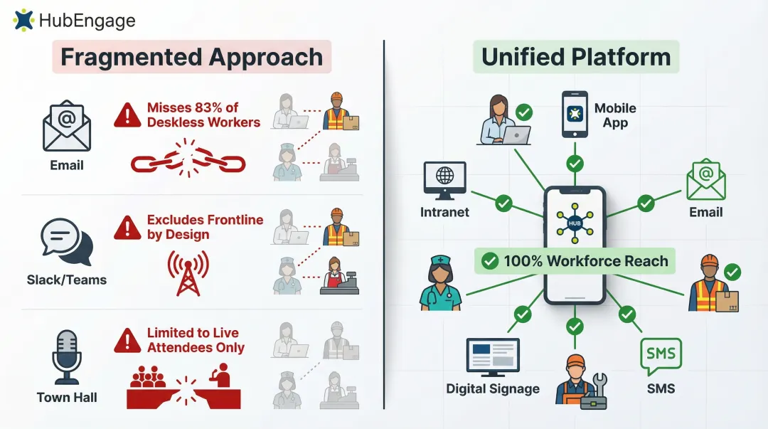 Fragmented versus unified internal communications channel reach comparison infographic