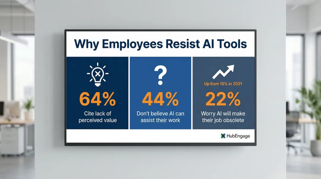 Key AI adoption barrier statistics showing employee perception gaps and job security fears