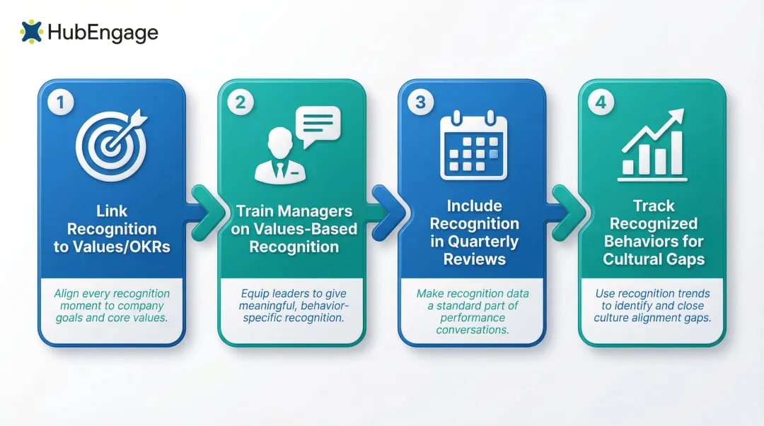 Four-step process for integrating employee recognition with performance management and company values