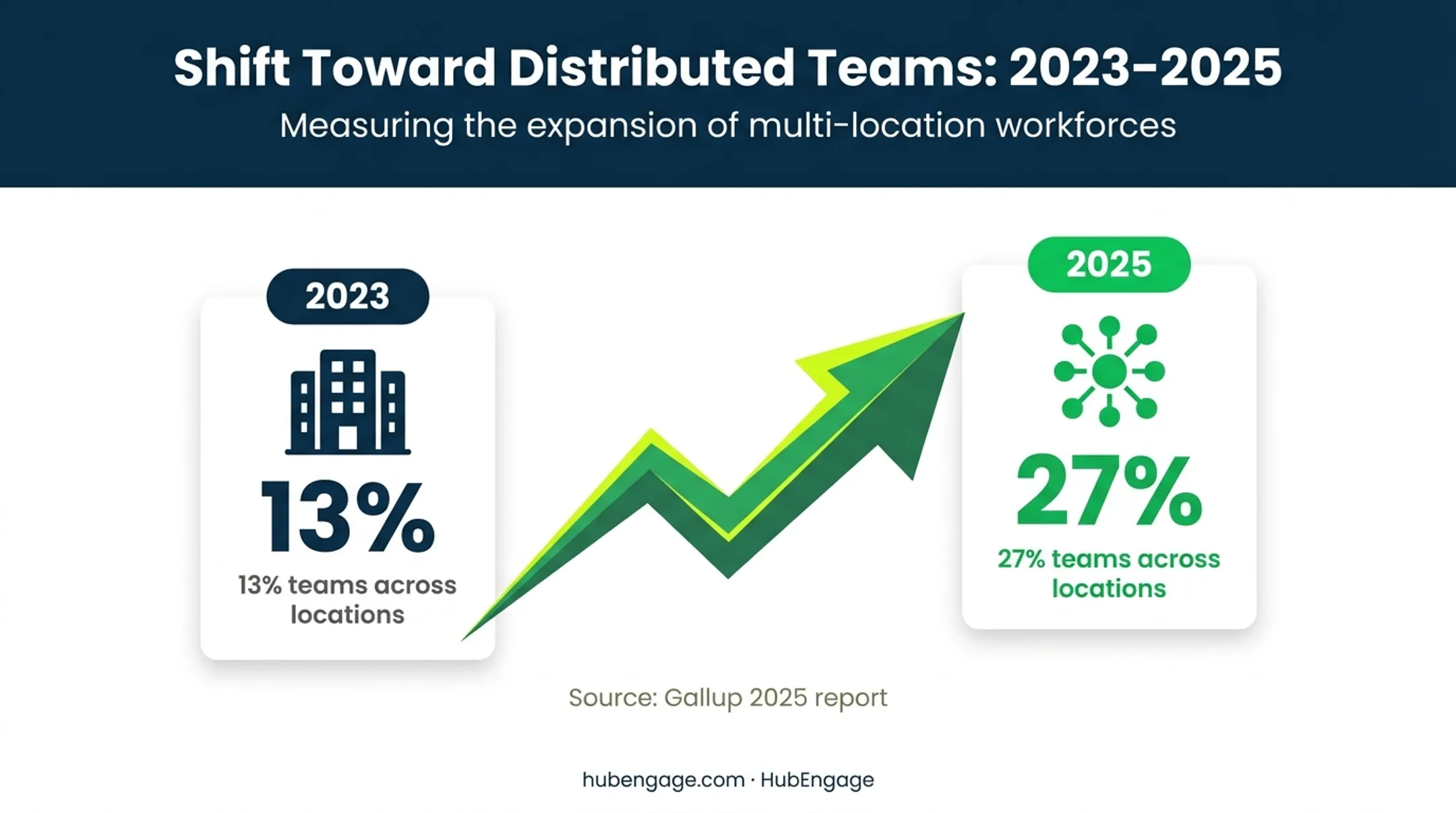 Workplace teams across locations increased from 2023 to 2025
