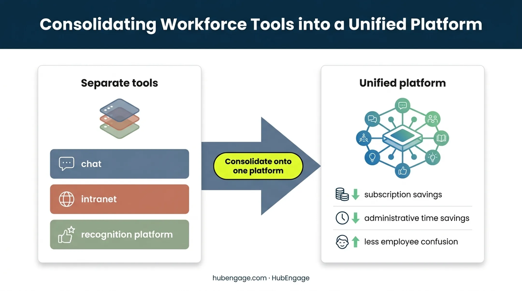 Communication tool consolidation reducing workplace software overlap
