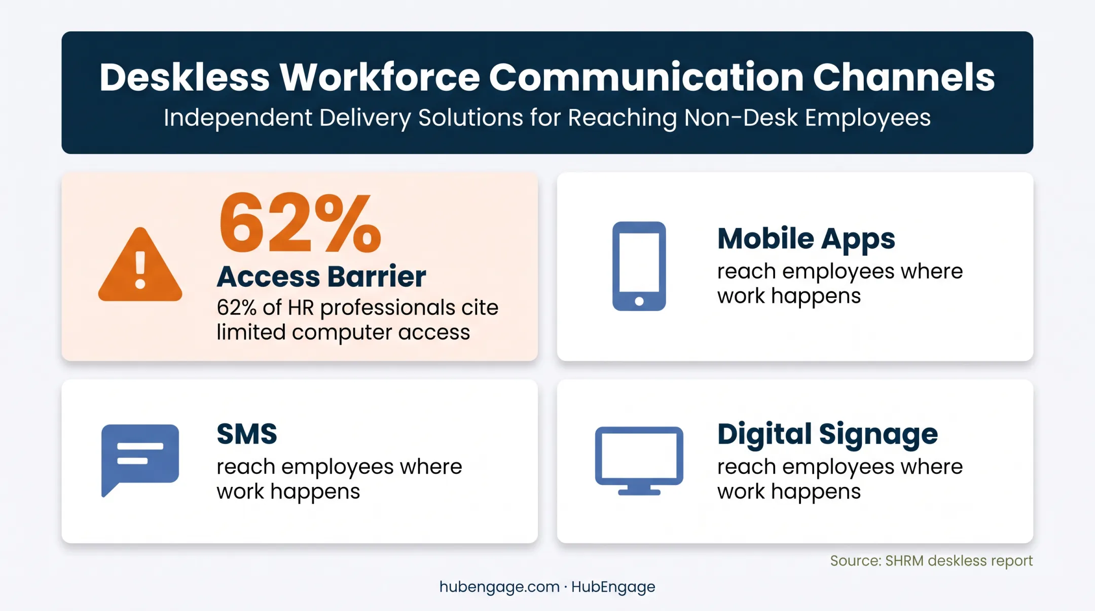 Deskless worker access barriers and multi-channel communication solutions