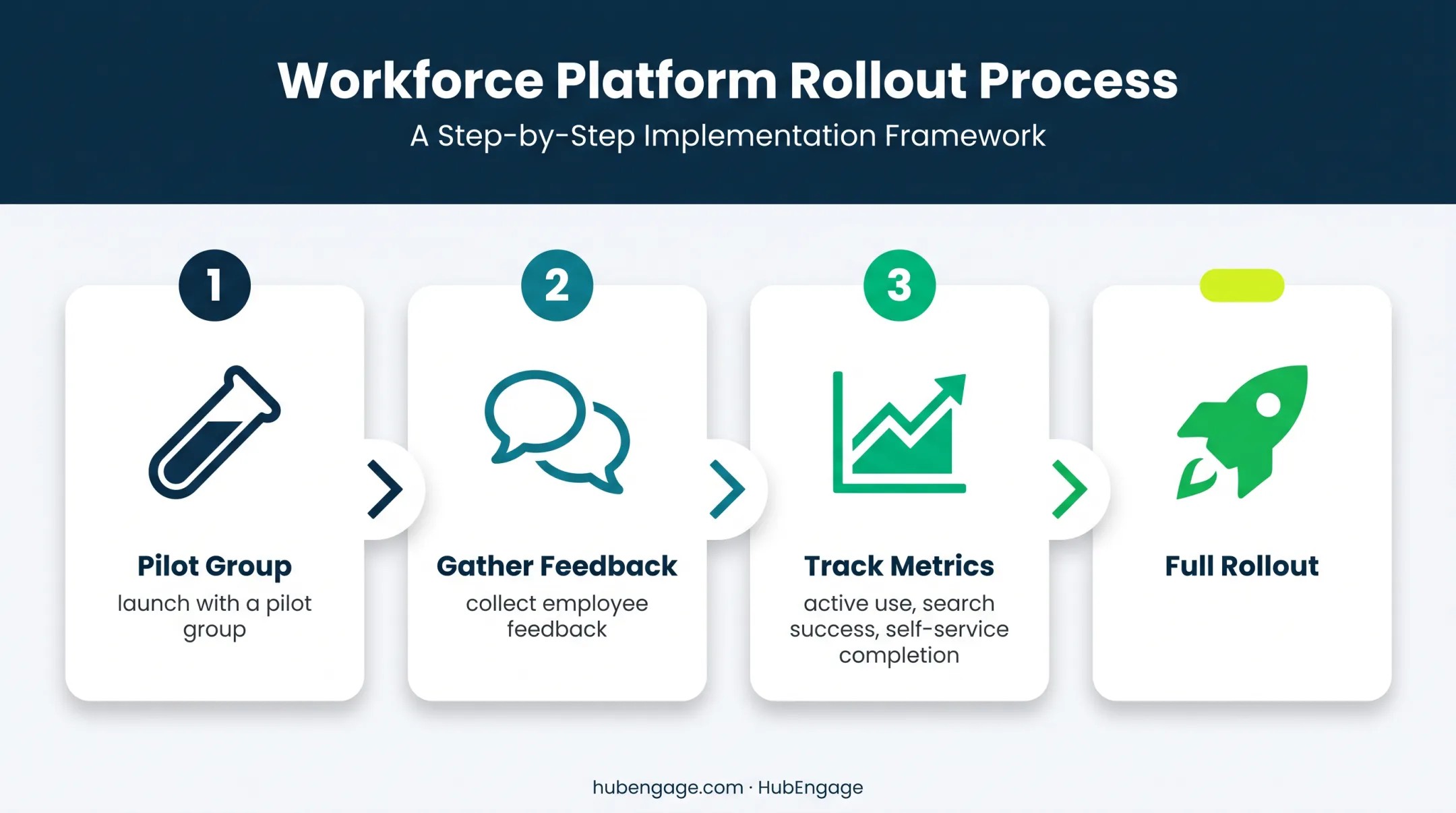 Three-phase corporate portal rollout from pilot feedback to full launch
