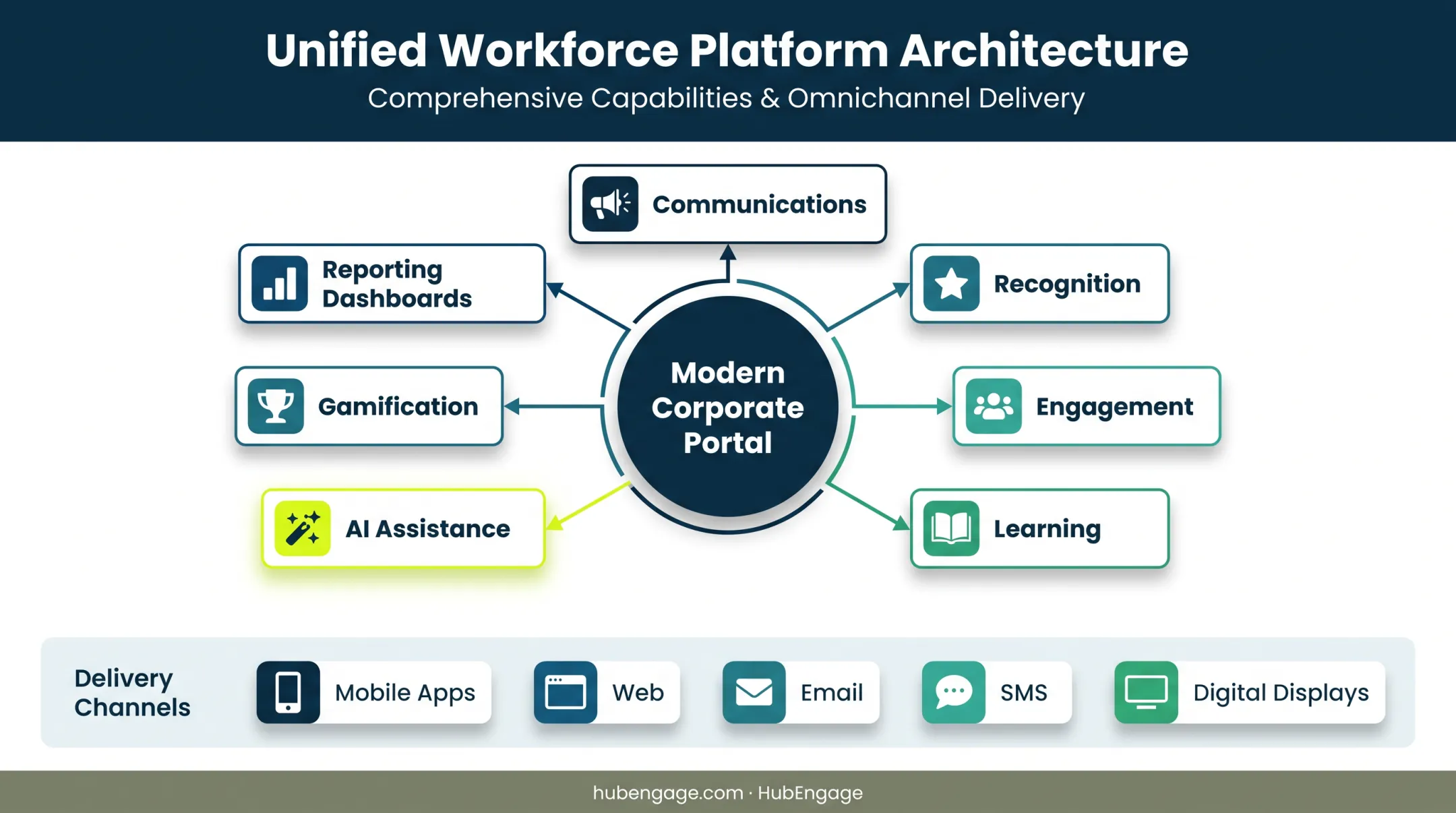 Modern corporate portal capabilities and communication channels overview