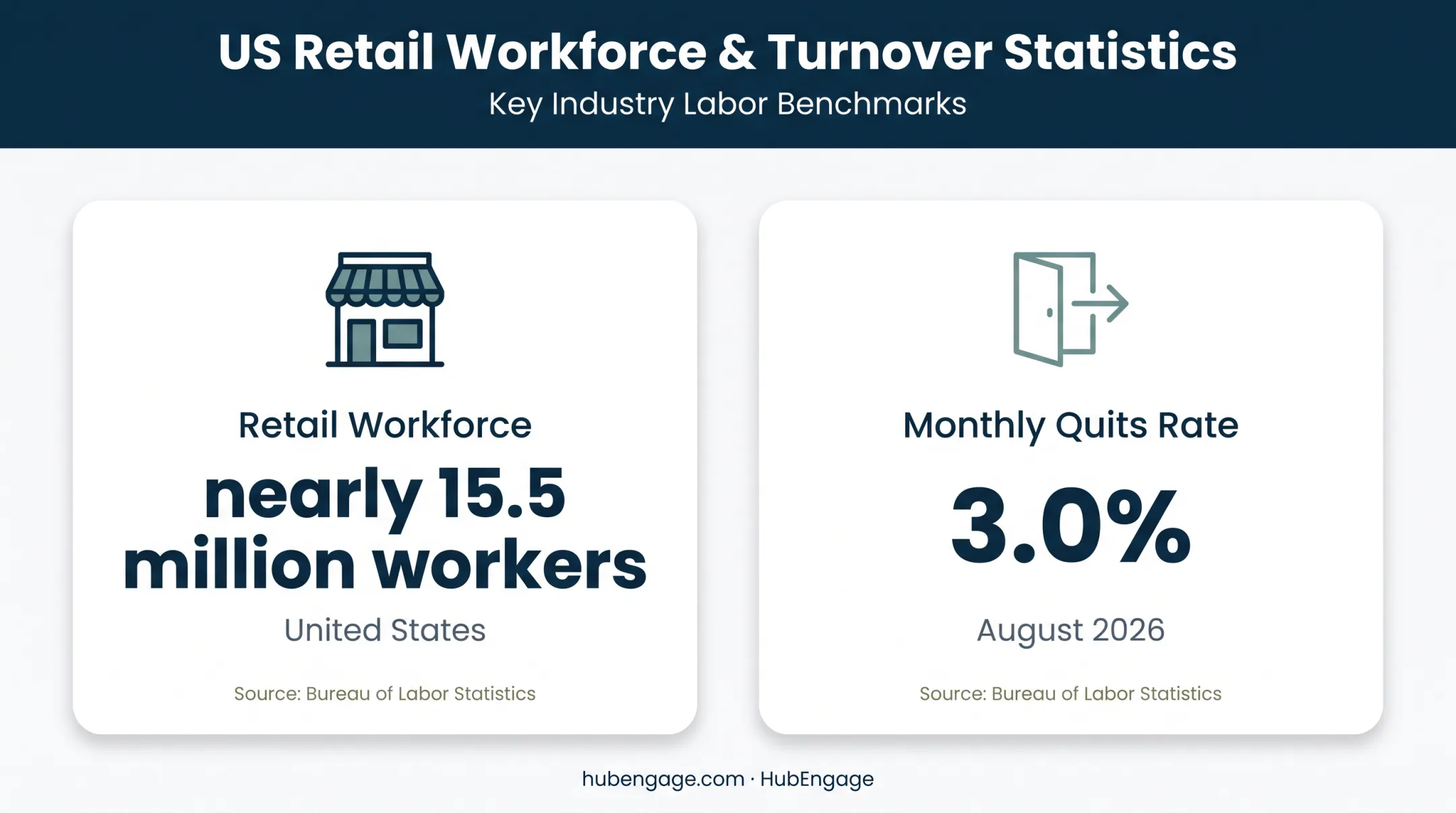 Retail workforce size and monthly quits rate statistics infographic