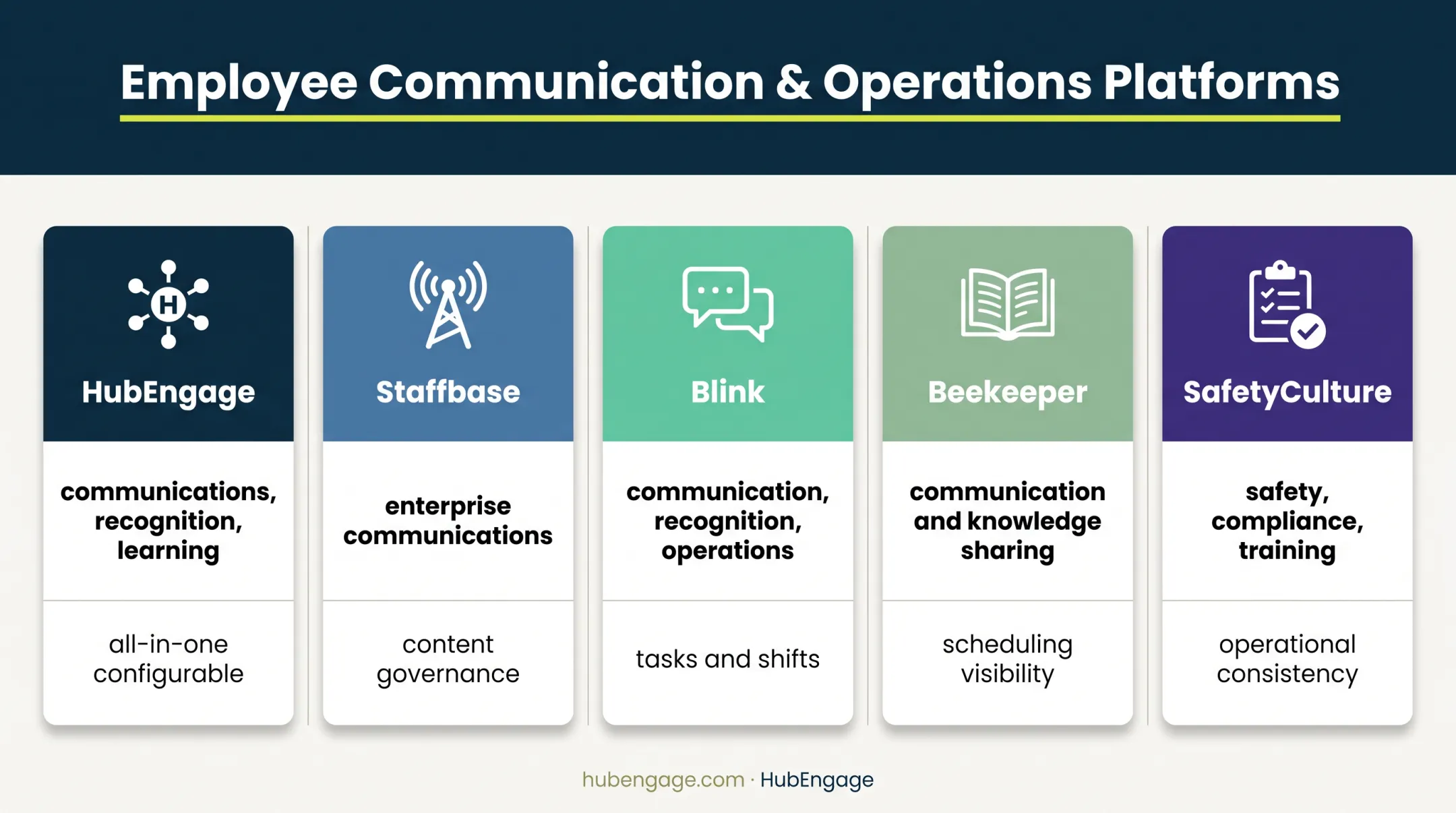 Five retail employee engagement software platforms comparison infographic