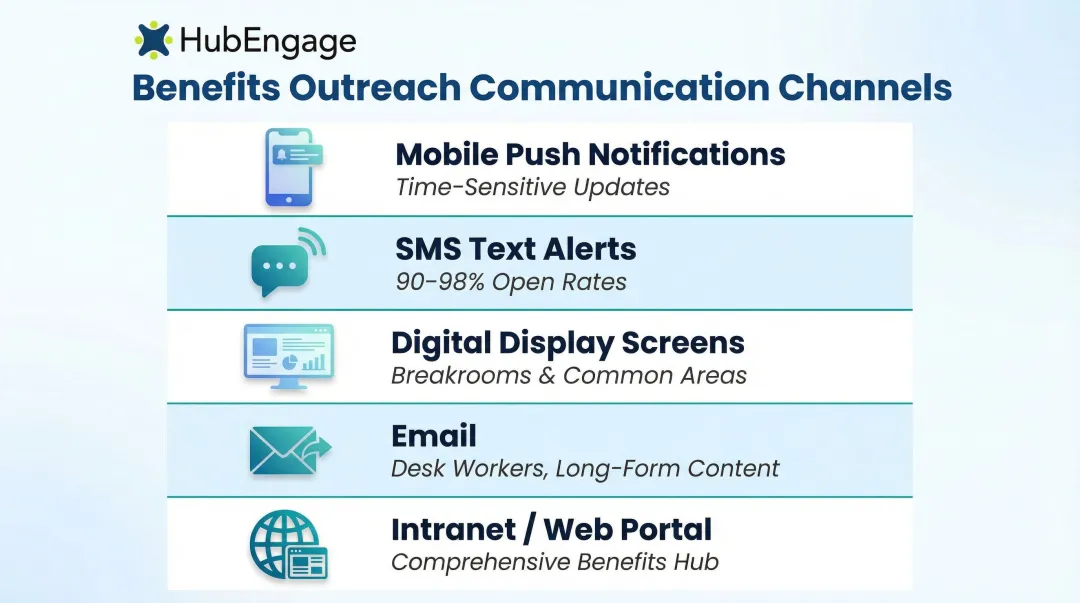 5-channel employee benefits communication strategy multi-channel reach infographic